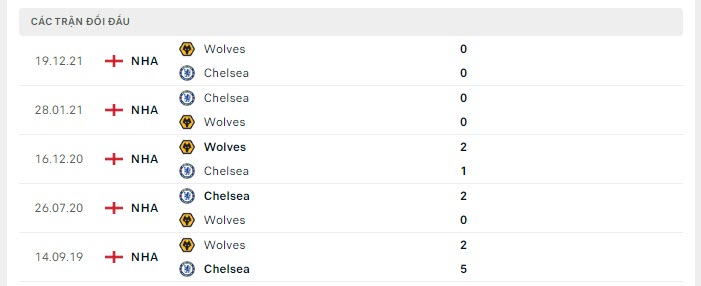 Lịch sử đối đầu Chelsea vs Wolves