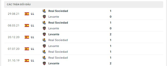Lịch sử đối đầu Levante vs Real Sociedad