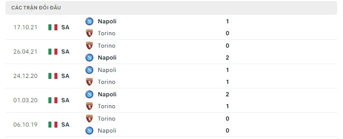    Lịch sử đối đầu Torino vs Napoli