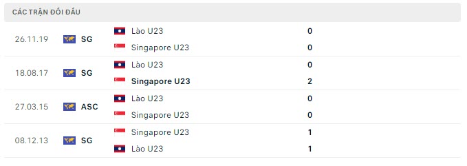 Lịch sử đối đầu U23 Singapore vs U23 Lào