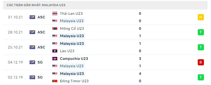 Phong độ U23 Malaysia 5 trận gần nhất