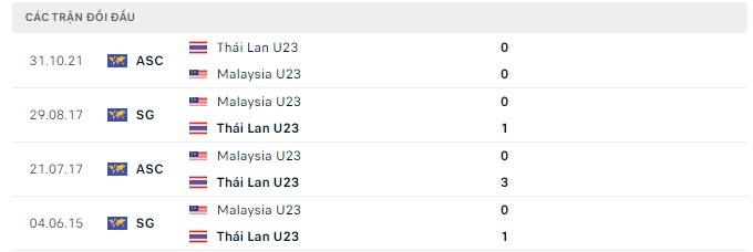 Lịch sử đối đầu U23 Thái Lan vs U23 Malaysia