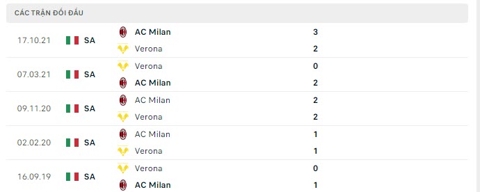 Lịch sử đối đầu Verona vs AC Milan