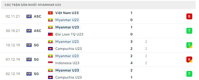 Phong độ U23 Myanmar 5 trận gần nhất