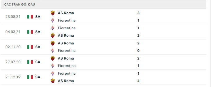 Lịch sử đối đầu Fiorentina vs AS Roma