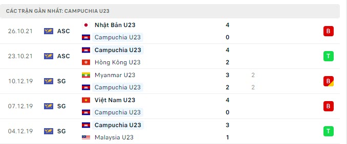 Phong độ U23 Campuchia 5 trận <span class='marker'>sắp</span> nhất