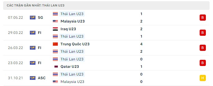 Phong độ U23 Thái Lan 5 trận <span class='marker'>sắp</span> nhất