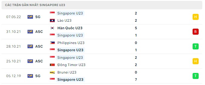 Phong độ U23 Singapore 5 trận <span class='marker'>sắp</span> nhất