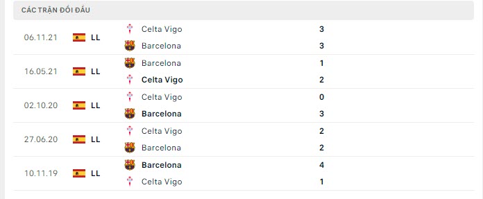    Lịch sử đối đầu Barcelona vs Celta Vigo