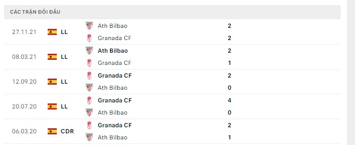 Lịch sử đối đầu Granada vs Athletic Bilbao