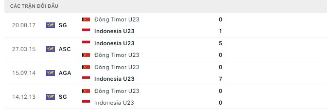 Lịch sử đối đầu U23 Indonesia vs U23 Đông Timor