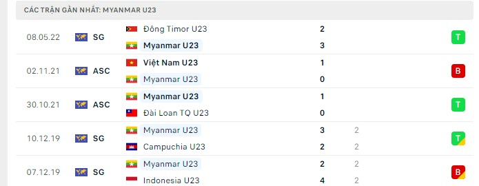 Phong độ U23 Myanmar 5 trận gần nhất