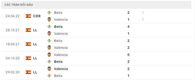 Lịch sử đối đầu Valencia vs Real Betis