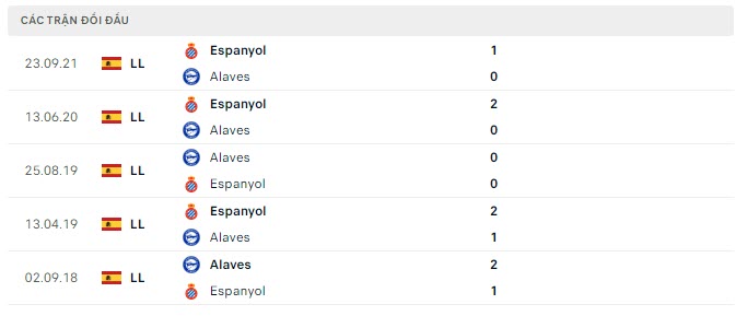 Lịch sử đối đầu Alaves vs Espanyol