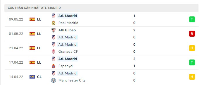 Phong độ Atletico Madrid 5 trận gần nhất