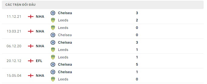 Lịch sử đối đầu Leeds vs Chelsea