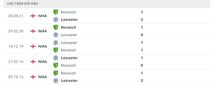 Lịch sử đối đầu Leicester vs Norwich