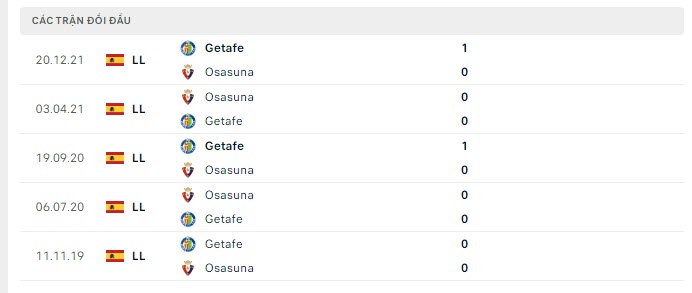Lịch sử đối đầu Osasuna vs Getafe