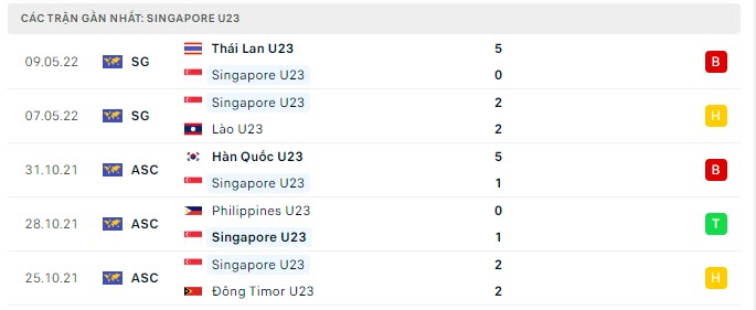 Phong độ U23 Singapore 5 trận gần nhất