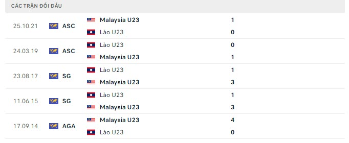 Lịch sử đối đầu U23 Malaysia vs U23 Lào