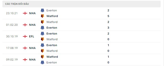 Lịch sử đối đầu Watford vs Everton