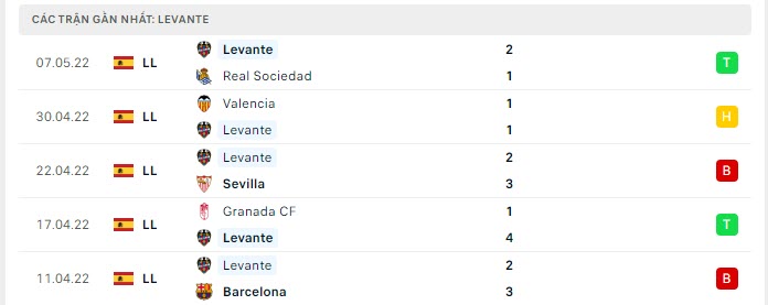 Phong độ Levante 5 trận gần nhất