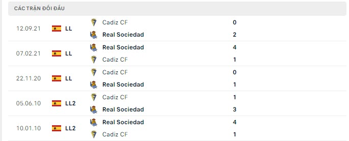 Lịch sử đối đầu Real Sociedad vs Cadiz