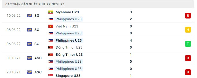Phong độ U23 Philippines 5 trận gần nhất