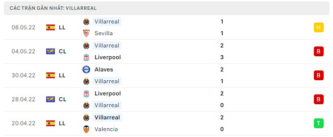 Phong độ Villarreal 5 trận gần nhất