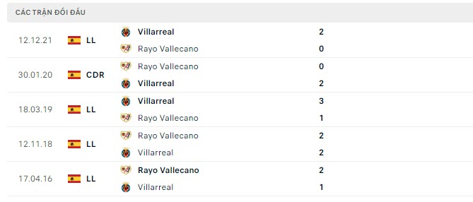 Lịch sử đối đầu Vallecano vs Villarreal