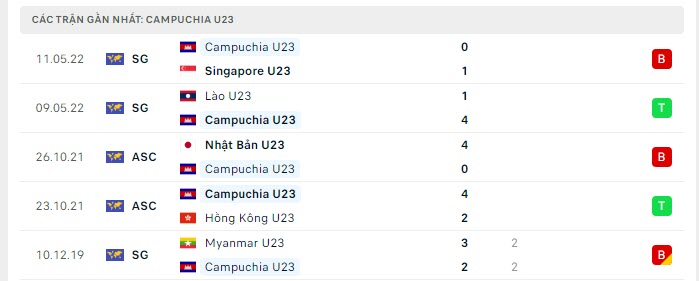 Phong độ U23 Campuchia 5 trận gần nhất