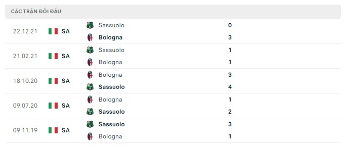 Lịch sử đối đầu Bologna vs Sassuolo
