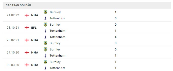 Lịch sử đối đầu Tottenham vs Burnley