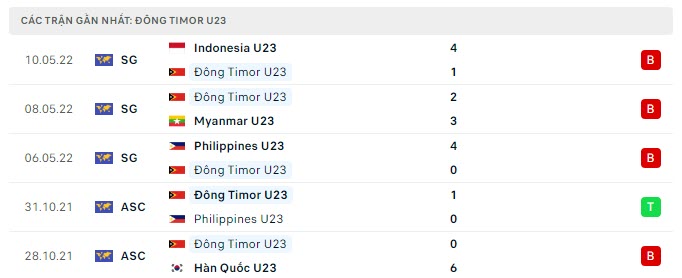 Phong độ U23 Đông Timor 5 trận gần nhất