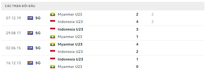 Lịch sử đối đầu U23 Indonesia vs U23 Myanmar