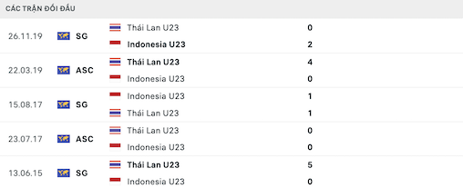 Lịch sử đối đầu U23 Thái Lan vs U23 Indonesia
