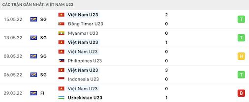 Phong độ U23 Việt Nam 5 trận gần nhất
