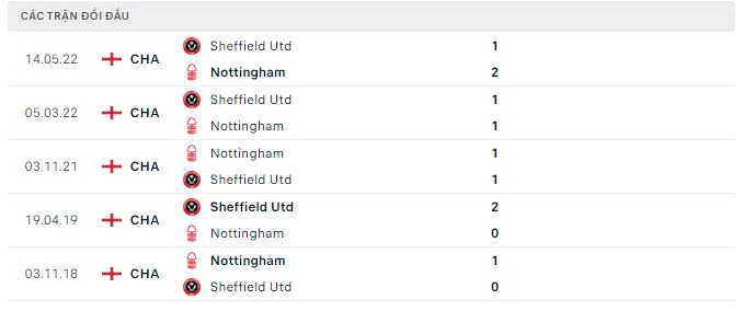 Lịch sử đối đầu Nottingham vs Sheffield