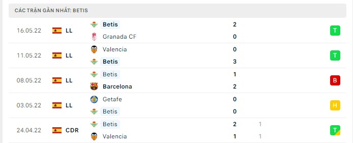 Phong độ Real Betis 5 trận gần nhất
