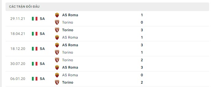 Lịch sử đối đầu Torino vs AS Roma