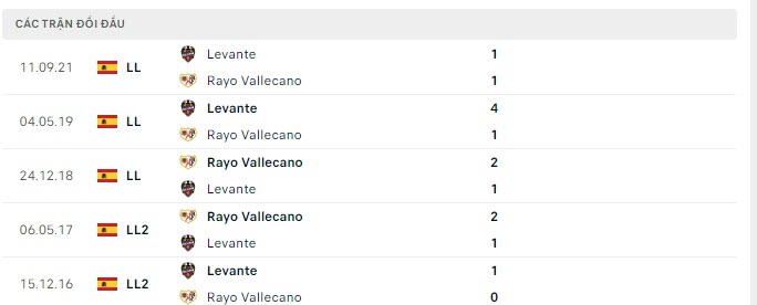 Lịch sử đối đầu Vallecano vs Levante