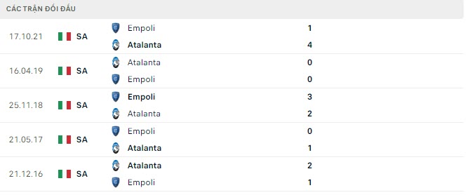 Lịch sử đối đầu Atalanta vs Empoli