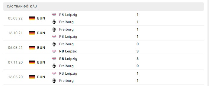 Lịch sử đối đầu Freiburg vs RB Leipzig
