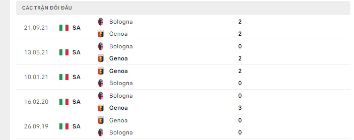 Lịch sử đối đầu Genoa vs Bologna