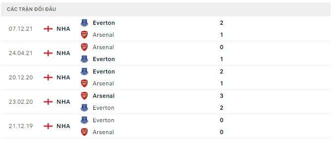 Lịch sử đối đầu Arsenal vs Everton