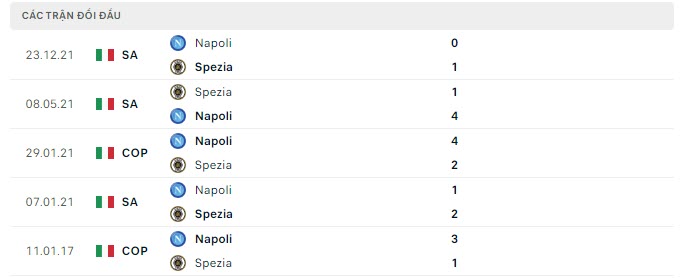 Lịch sử đối đầu Spezia vs Napoli