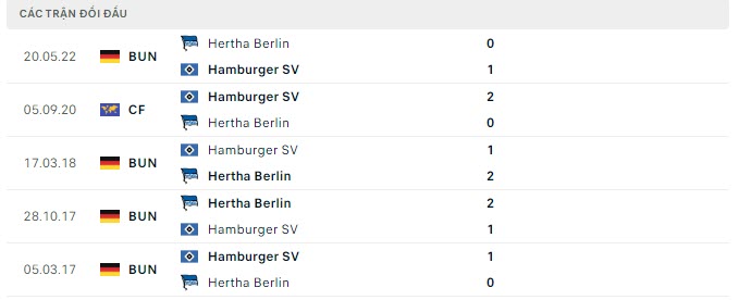 Lịch sử đối đầu Hamburg vs Hertha Berlin