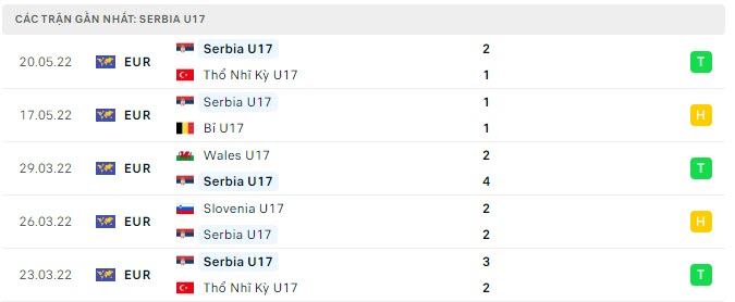 Phong độ U17 Serbia 5 trận gần nhất