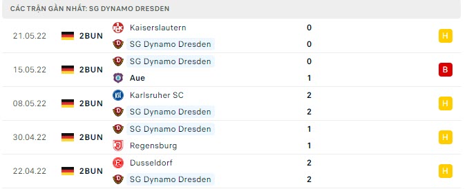 Phong độ Dynamo Dresden 5 trận gần nhất