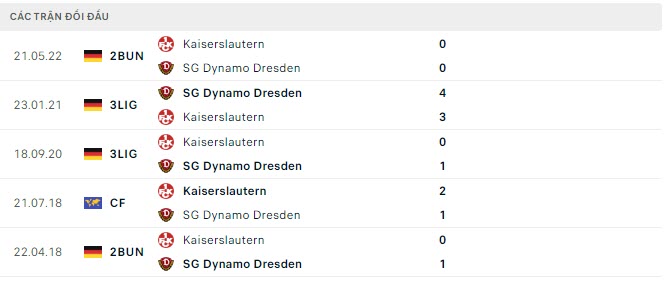 Lịch sử đối đầu Dynamo Dresden vs Kaiserslautern